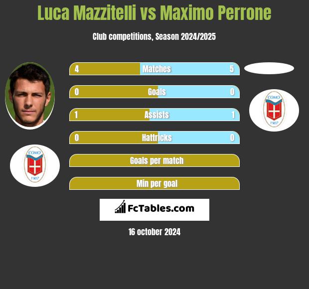 Luca Mazzitelli vs Maximo Perrone h2h player stats