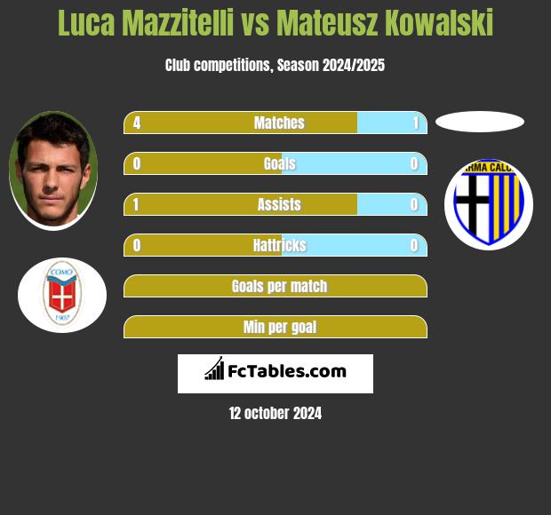 Luca Mazzitelli vs Mateusz Kowalski h2h player stats