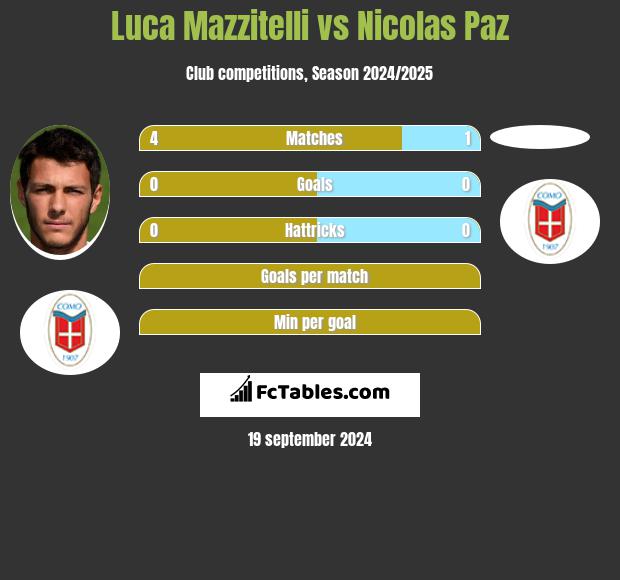 Luca Mazzitelli vs Nicolas Paz h2h player stats