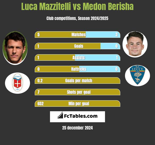 Luca Mazzitelli vs Medon Berisha h2h player stats