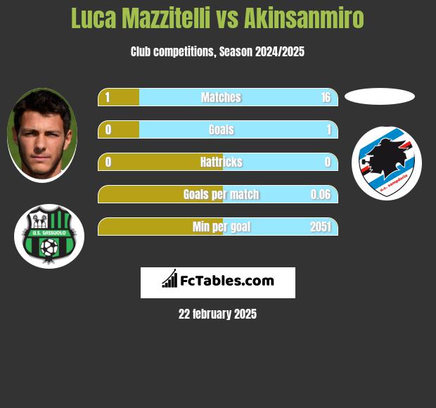 Luca Mazzitelli vs Akinsanmiro h2h player stats