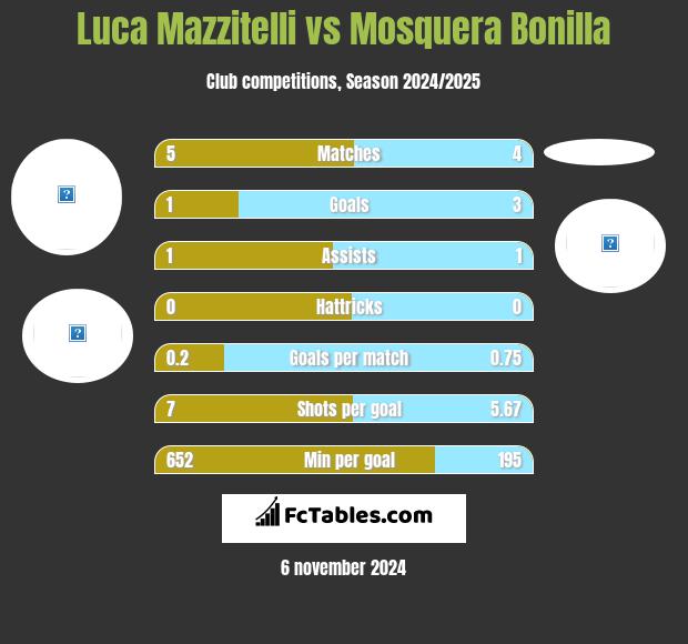 Luca Mazzitelli vs Mosquera Bonilla h2h player stats