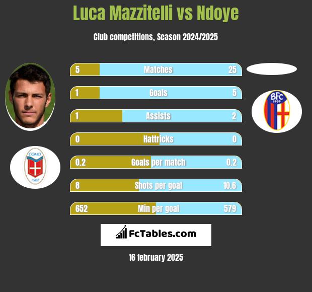 Luca Mazzitelli vs Ndoye h2h player stats