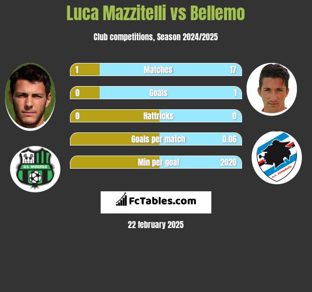 Luca Mazzitelli vs Bellemo h2h player stats