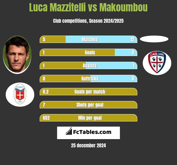 Luca Mazzitelli vs Makoumbou h2h player stats