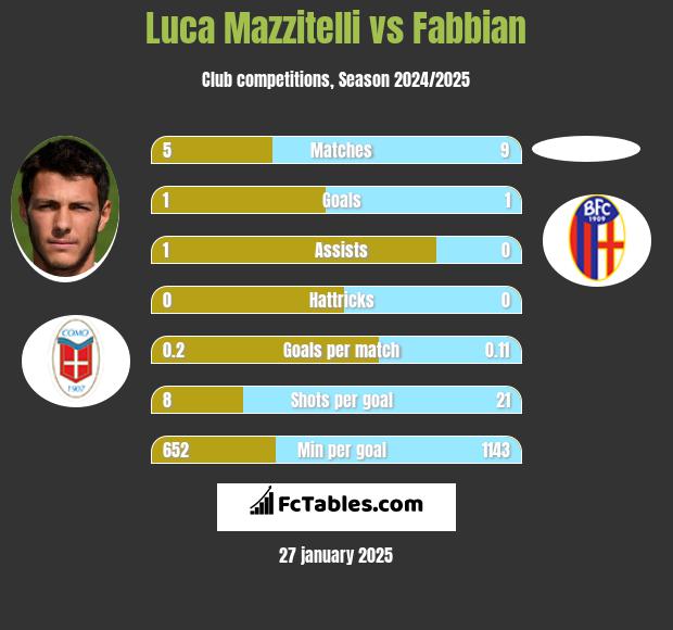 Luca Mazzitelli vs Fabbian h2h player stats