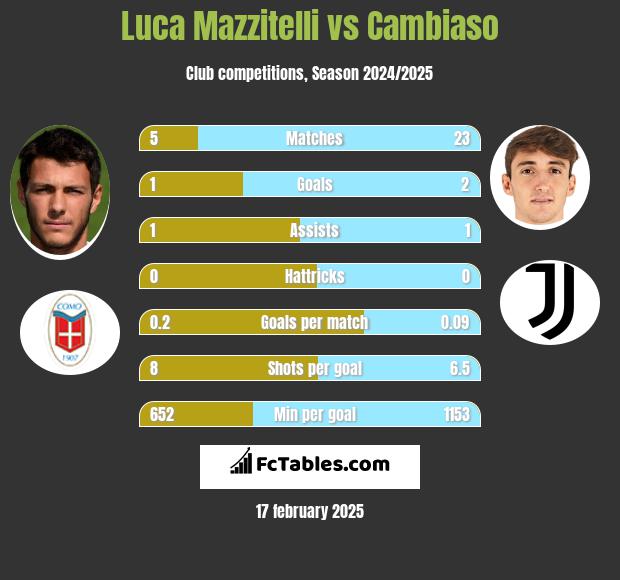 Luca Mazzitelli vs Cambiaso h2h player stats