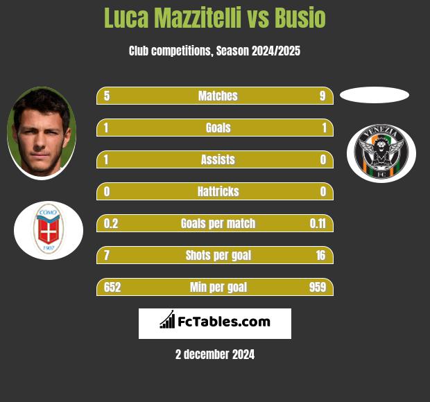 Luca Mazzitelli vs Busio h2h player stats