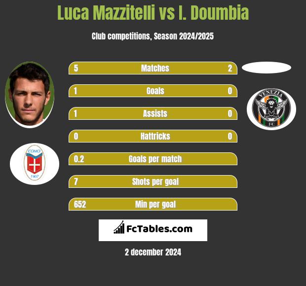 Luca Mazzitelli vs I. Doumbia h2h player stats