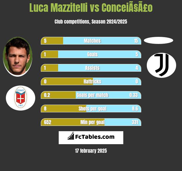 Luca Mazzitelli vs ConceiÃ§Ã£o h2h player stats