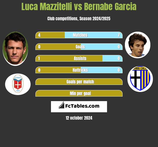 Luca Mazzitelli vs Bernabe Garcia h2h player stats