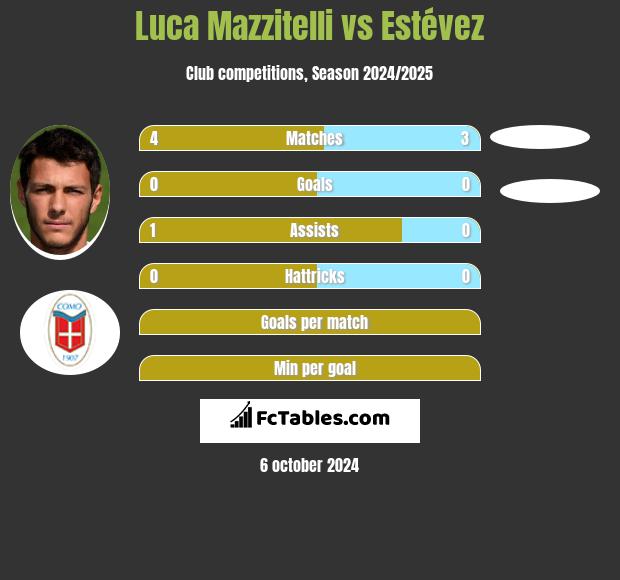 Luca Mazzitelli vs Estévez h2h player stats