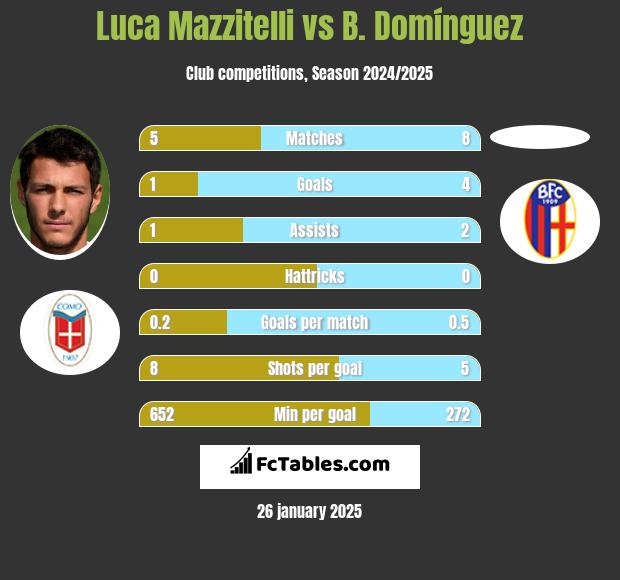 Luca Mazzitelli vs B. Domínguez h2h player stats