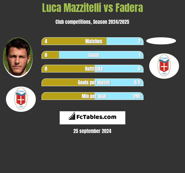 Luca Mazzitelli vs Fadera h2h player stats