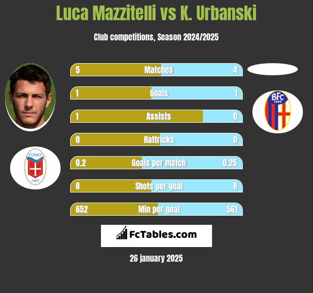 Luca Mazzitelli vs K. Urbanski h2h player stats