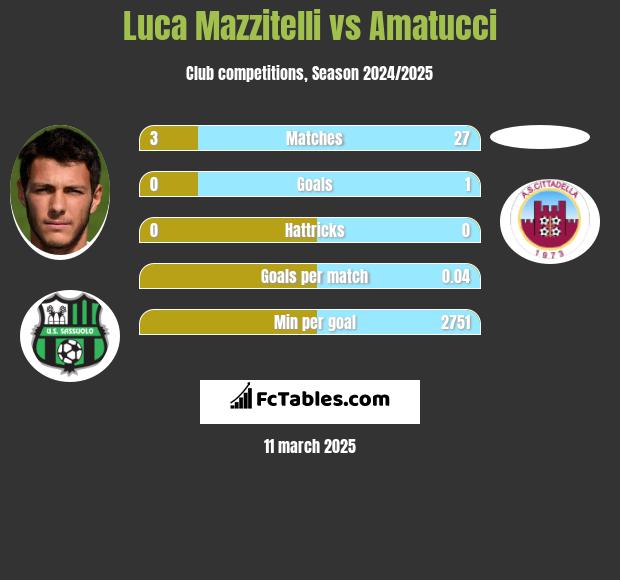 Luca Mazzitelli vs Amatucci h2h player stats