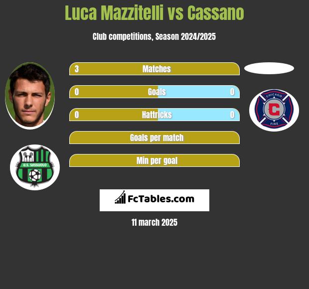 Luca Mazzitelli vs Cassano h2h player stats