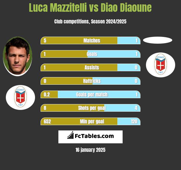 Luca Mazzitelli vs Diao Diaoune h2h player stats