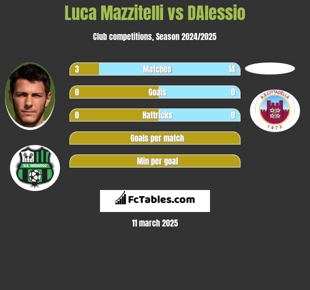 Luca Mazzitelli vs DAlessio h2h player stats