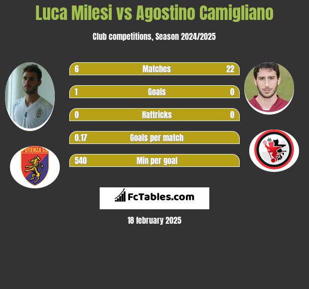 Luca Milesi vs Agostino Camigliano h2h player stats