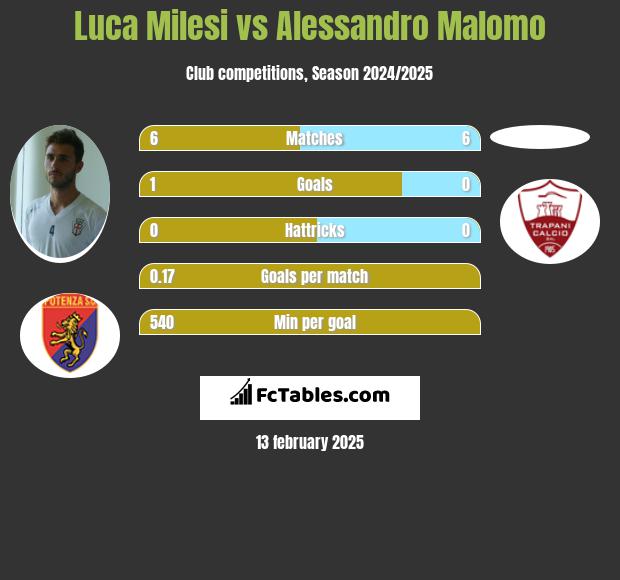 Luca Milesi vs Alessandro Malomo h2h player stats