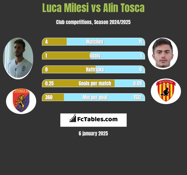 Luca Milesi vs Alin Tosca h2h player stats