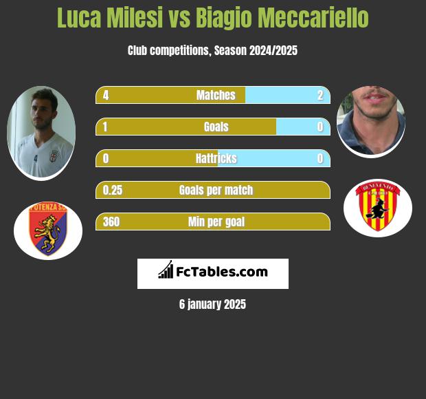 Luca Milesi vs Biagio Meccariello h2h player stats