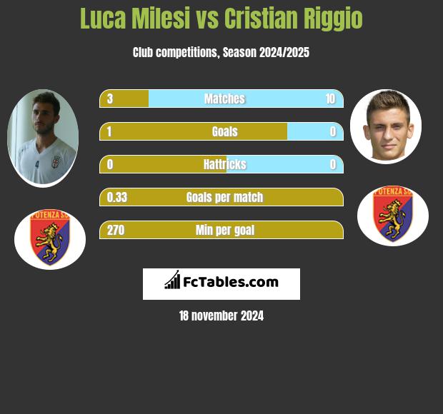 Luca Milesi vs Cristian Riggio h2h player stats