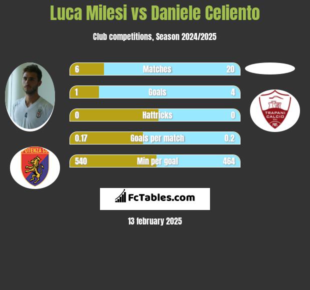 Luca Milesi vs Daniele Celiento h2h player stats