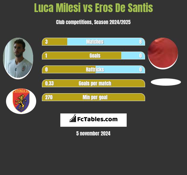 Luca Milesi vs Eros De Santis h2h player stats