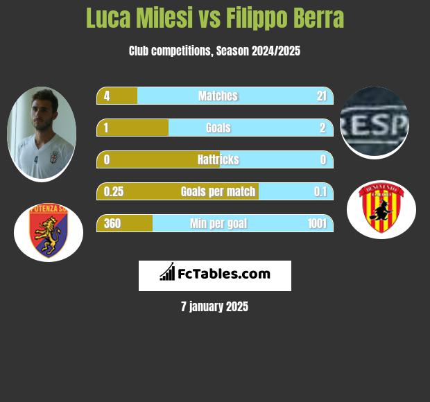 Luca Milesi vs Filippo Berra h2h player stats