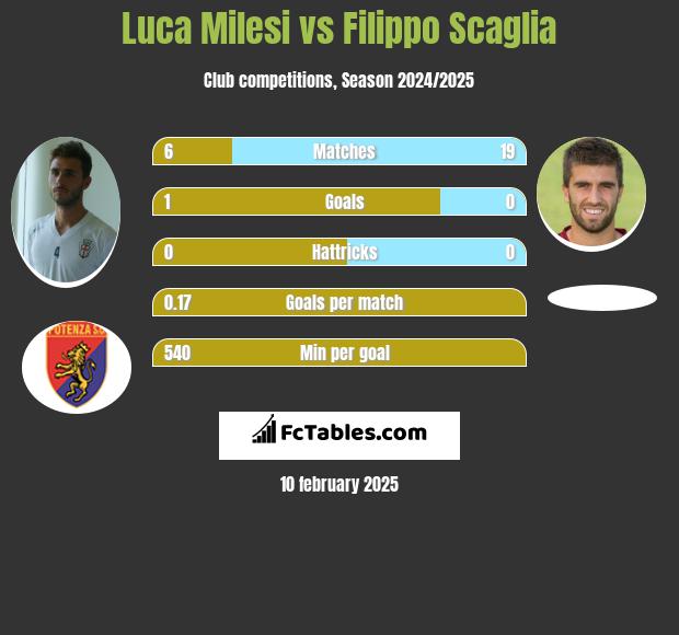 Luca Milesi vs Filippo Scaglia h2h player stats