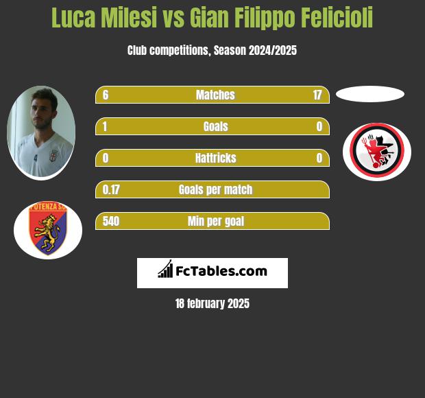 Luca Milesi vs Gian Filippo Felicioli h2h player stats