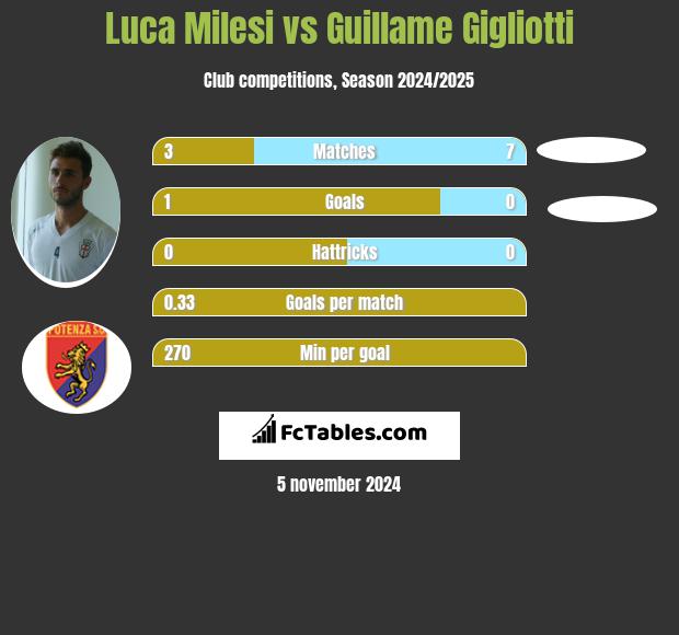 Luca Milesi vs Guillame Gigliotti h2h player stats