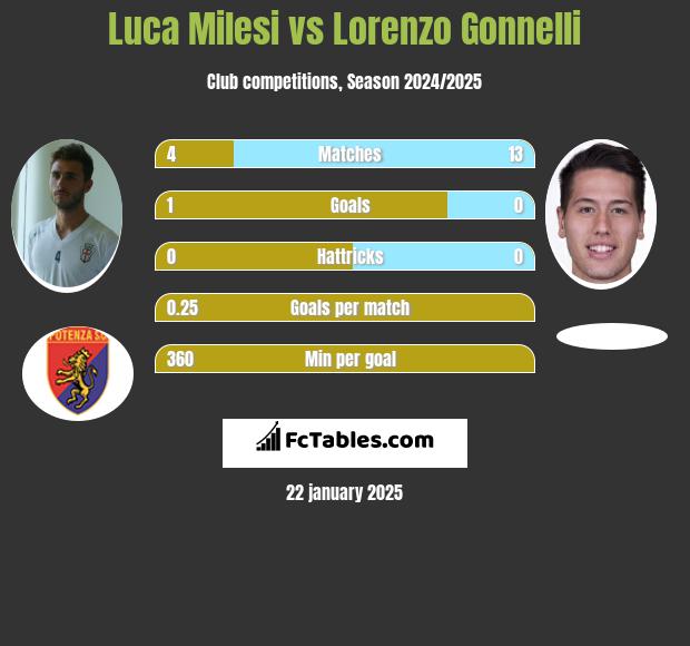 Luca Milesi vs Lorenzo Gonnelli h2h player stats