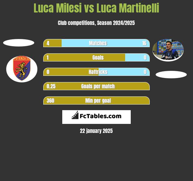 Luca Milesi vs Luca Martinelli h2h player stats