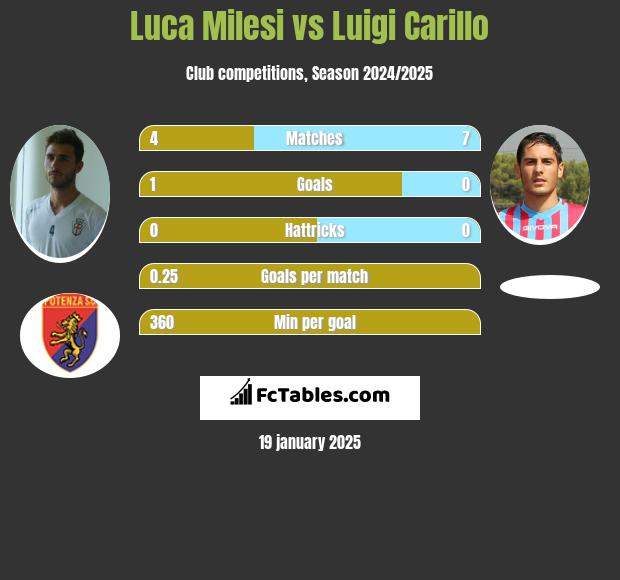 Luca Milesi vs Luigi Carillo h2h player stats