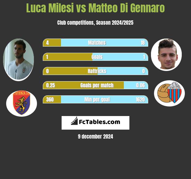 Luca Milesi vs Matteo Di Gennaro h2h player stats