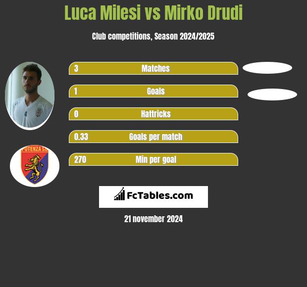 Luca Milesi vs Mirko Drudi h2h player stats