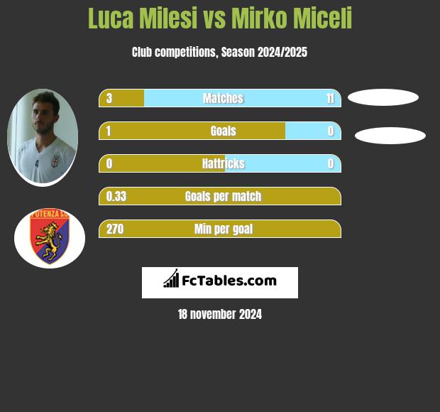 Luca Milesi vs Mirko Miceli h2h player stats