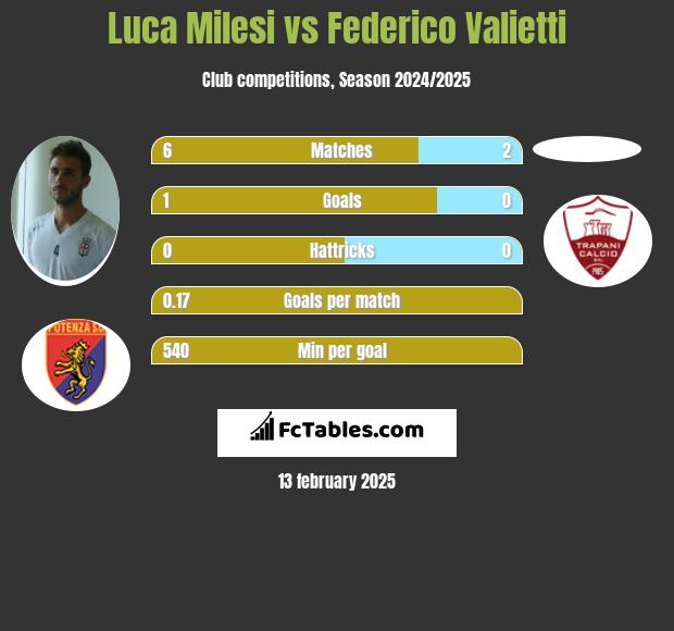 Luca Milesi vs Federico Valietti h2h player stats