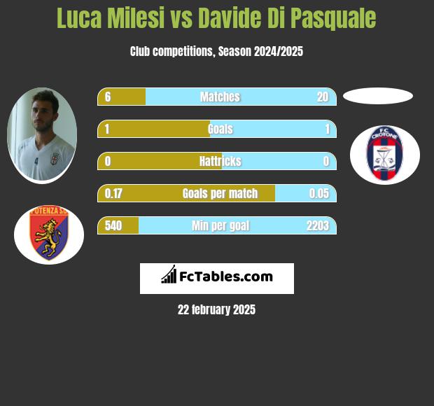 Luca Milesi vs Davide Di Pasquale h2h player stats