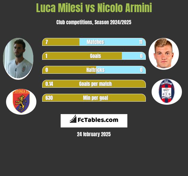 Luca Milesi vs Nicolo Armini h2h player stats