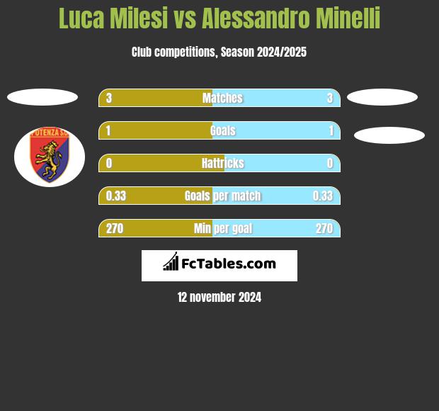 Luca Milesi vs Alessandro Minelli h2h player stats