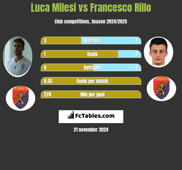 Luca Milesi vs Francesco Rillo h2h player stats