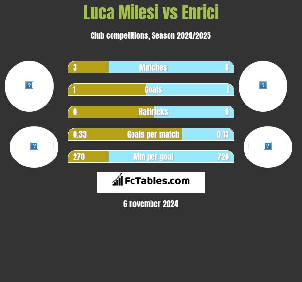 Luca Milesi vs Enrici h2h player stats