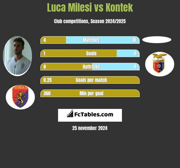 Luca Milesi vs Kontek h2h player stats