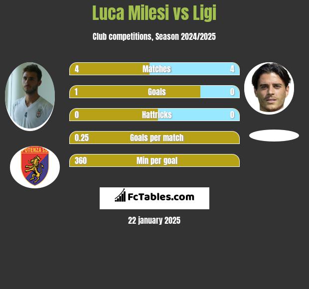 Luca Milesi vs Ligi h2h player stats