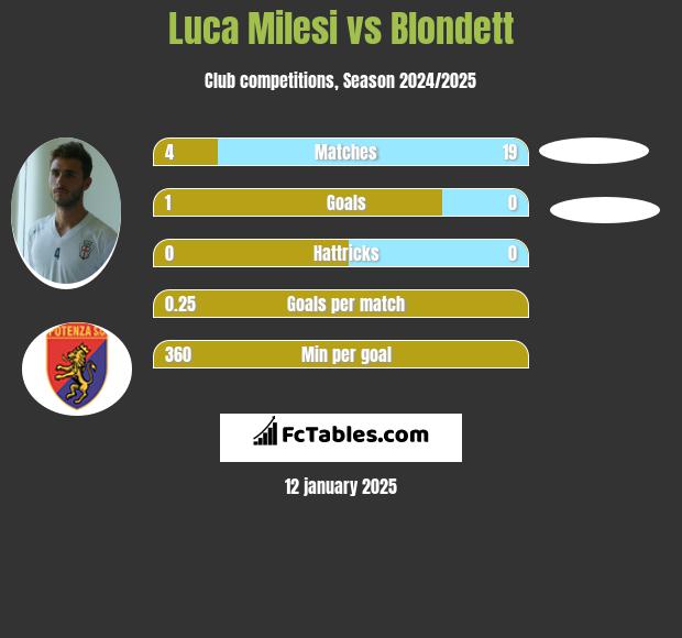 Luca Milesi vs Blondett h2h player stats