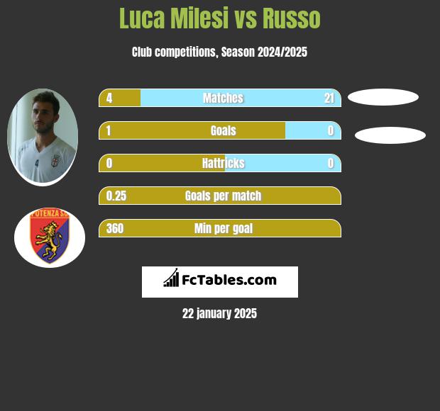 Luca Milesi vs Russo h2h player stats